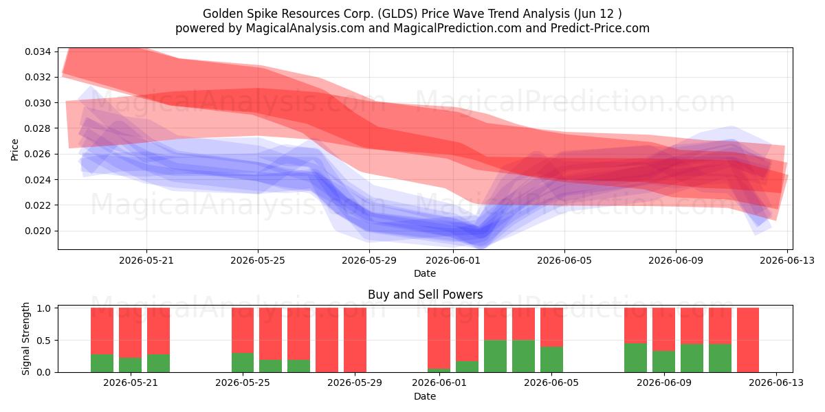  Golden Spike Resources Corp. (GLDS) Support and Resistance area (11 Jun) 