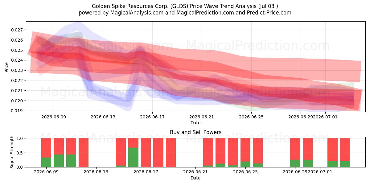  Golden Spike Resources Corp. (GLDS) Support and Resistance area (02 Jul) 
