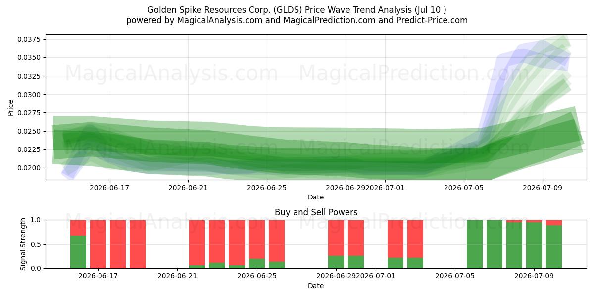  Golden Spike Resources Corp. (GLDS) Support and Resistance area (09 Jul) 