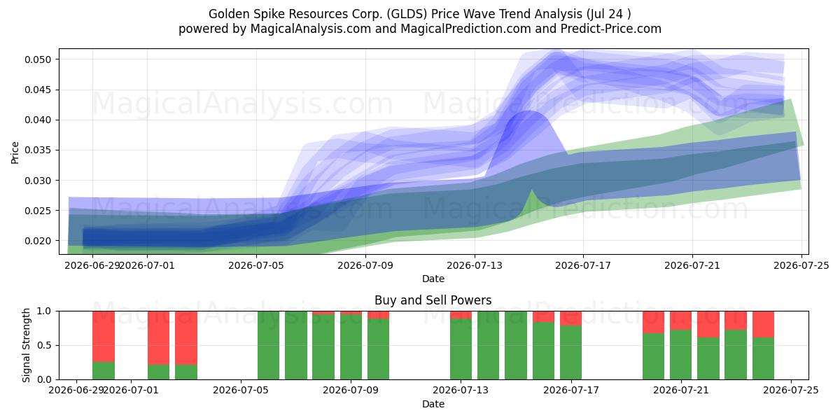 Golden Spike Resources Corp. (GLDS) Support and Resistance area (23 Jul) 