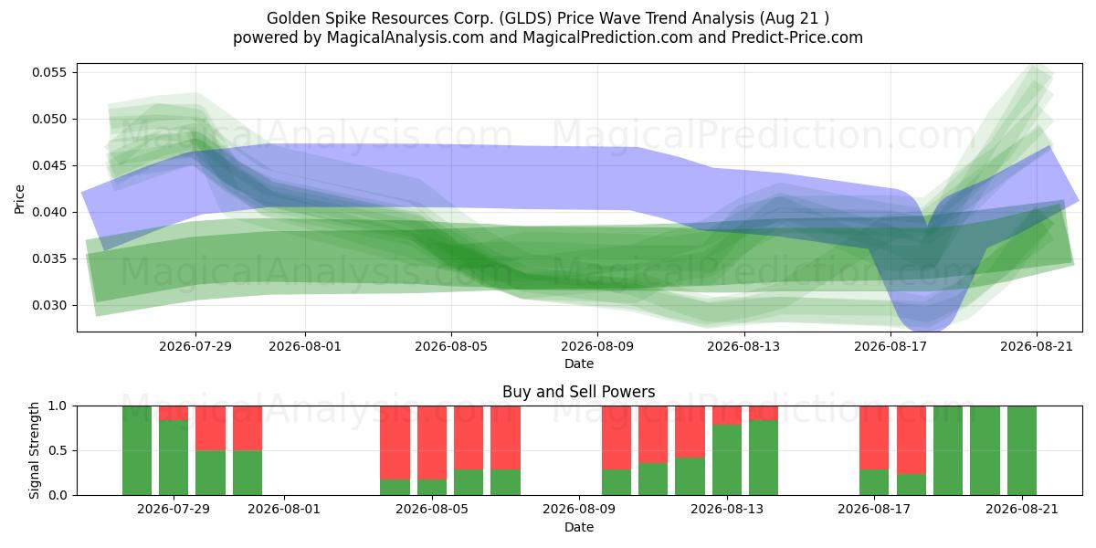  Golden Spike Resources Corp. (GLDS) Support and Resistance area (20 Aug) 