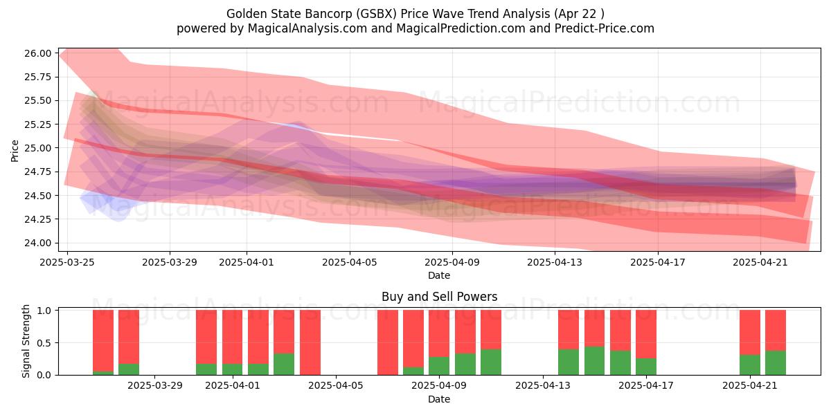  Golden State Bancorp (GSBX) Support and Resistance area (22 Apr) 