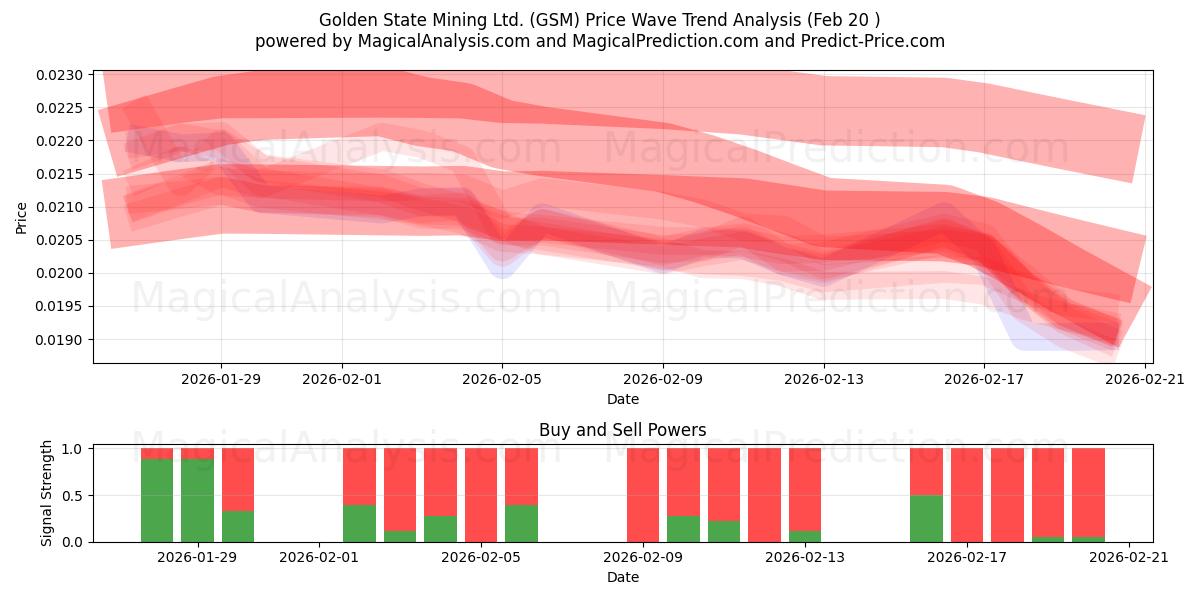  Golden State Mining Ltd. (GSM) Support and Resistance area (19 Feb) 