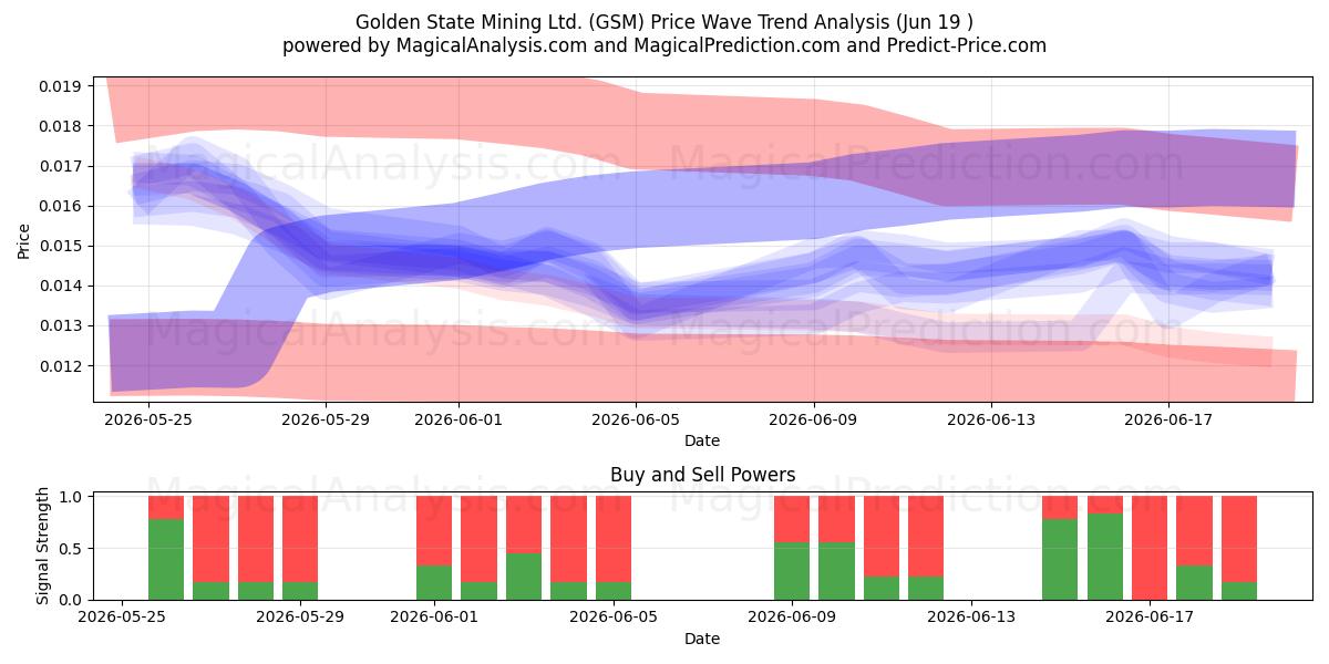  Golden State Mining Ltd. (GSM) Support and Resistance area (18 Jun) 