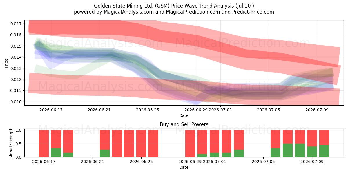  Golden State Mining Ltd. (GSM) Support and Resistance area (09 Jul) 