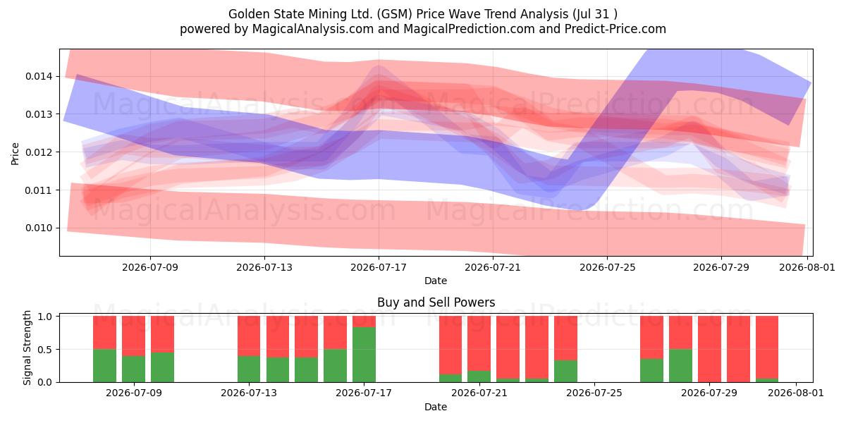  Golden State Mining Ltd. (GSM) Support and Resistance area (30 Jul) 
