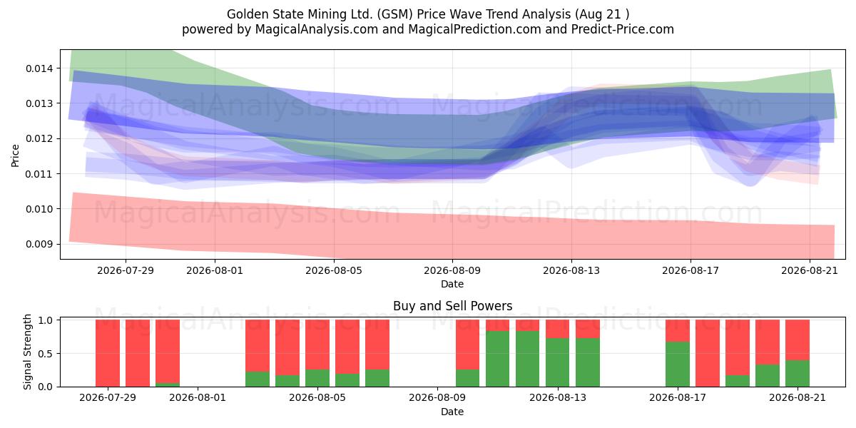  Golden State Mining Ltd. (GSM) Support and Resistance area (20 Aug) 