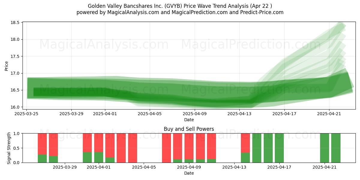  Golden Valley Bancshares Inc. (GVYB) Support and Resistance area (22 Apr) 