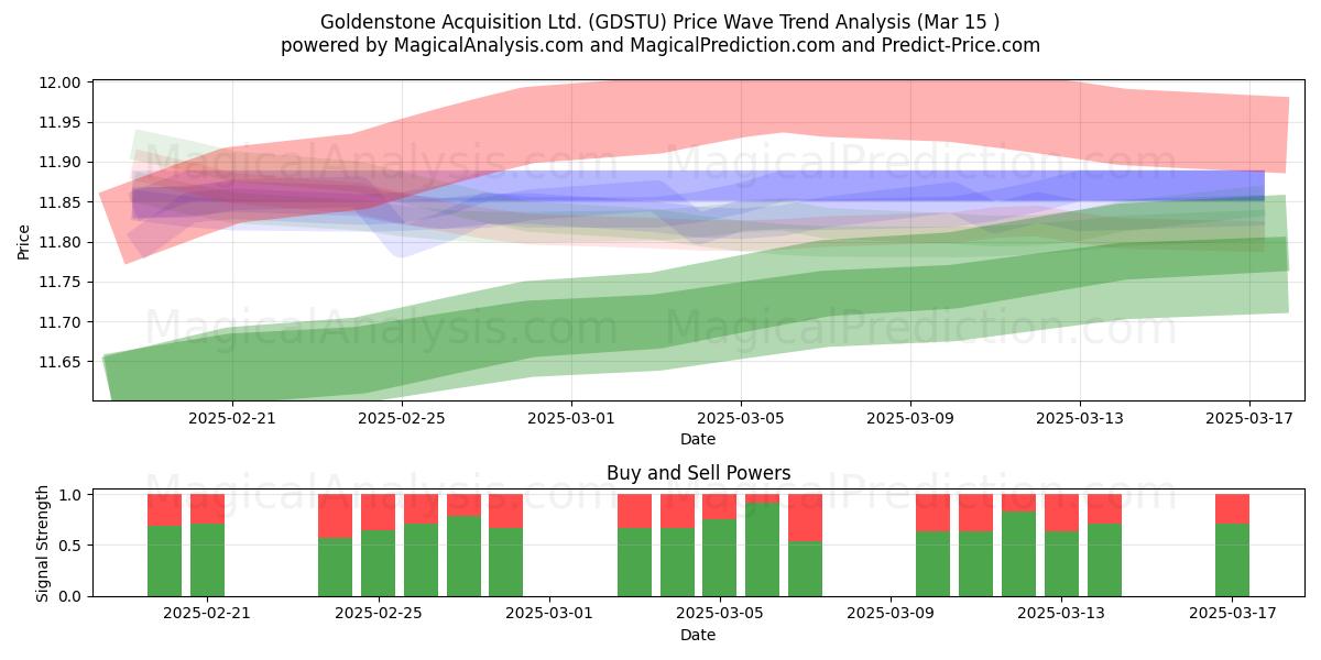  Goldenstone Acquisition Ltd. (GDSTU) Support and Resistance area (15 Mar) 