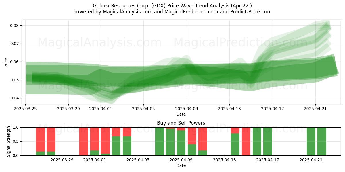  Goldex Resources Corp. (GDX) Support and Resistance area (22 Apr) 