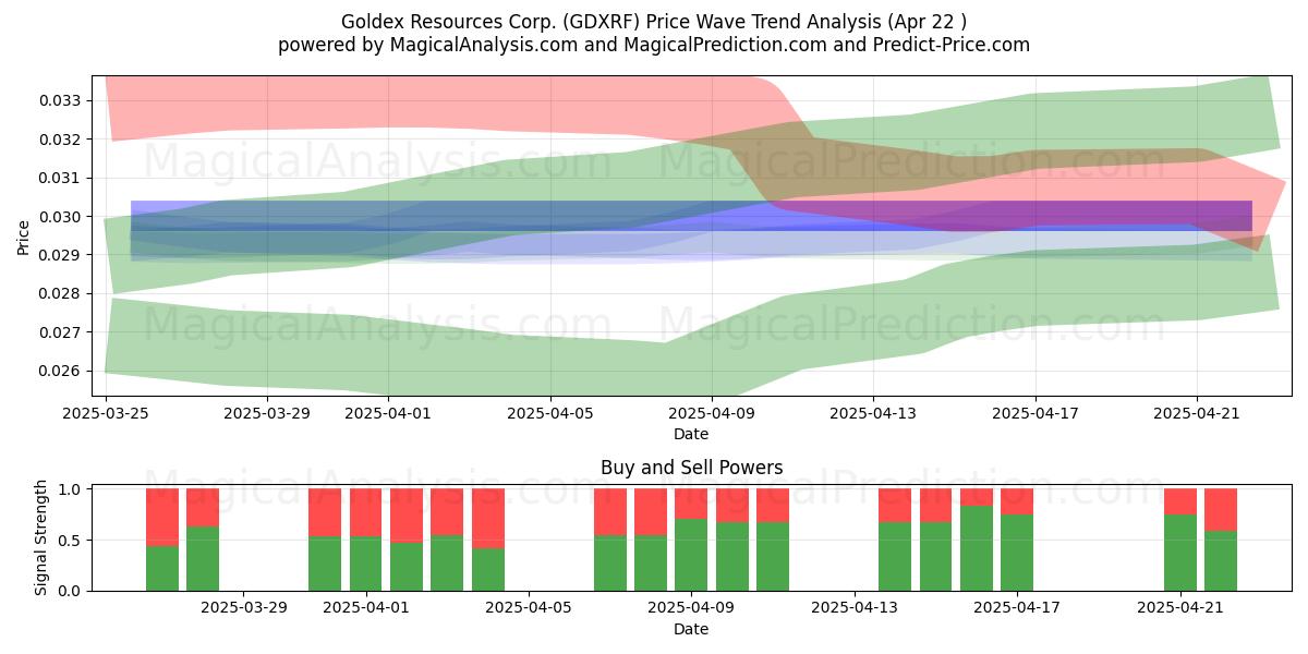  Goldex Resources Corp. (GDXRF) Support and Resistance area (22 Apr) 