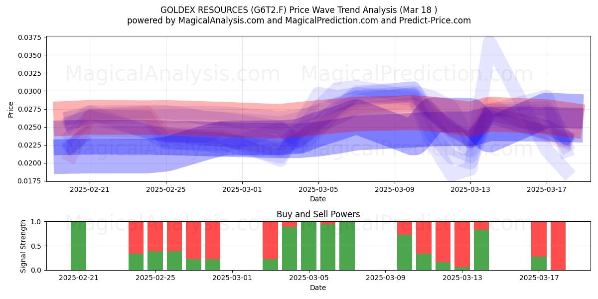  GOLDEX RESOURCES (G6T2.F) Support and Resistance area (18 Mar) 