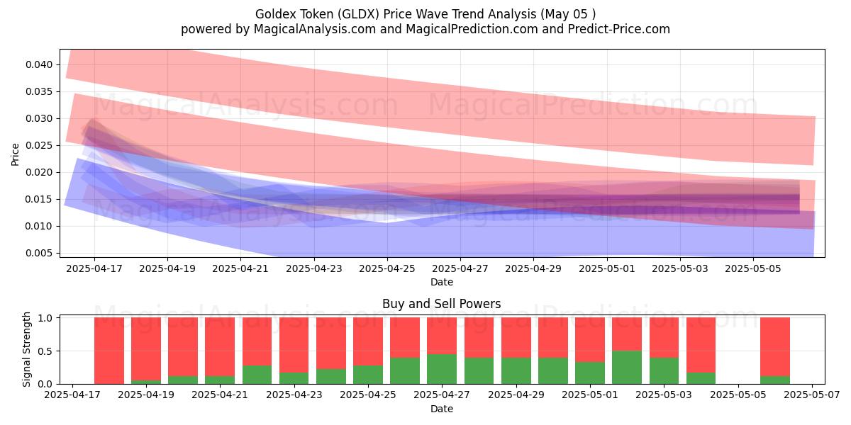 Goldex-Token (GLDX) Support and Resistance area (05 May) Goldex-Token (GLDX) Support and Resistance area (05 May)