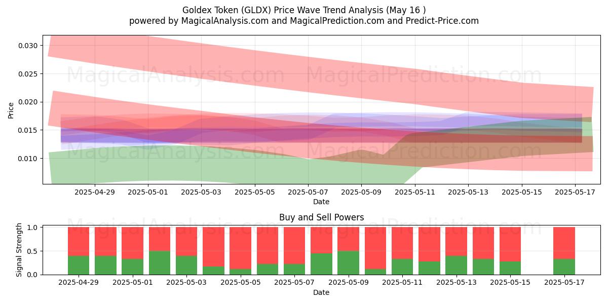  Ficha Goldex (GLDX) Support and Resistance area (16 May) 