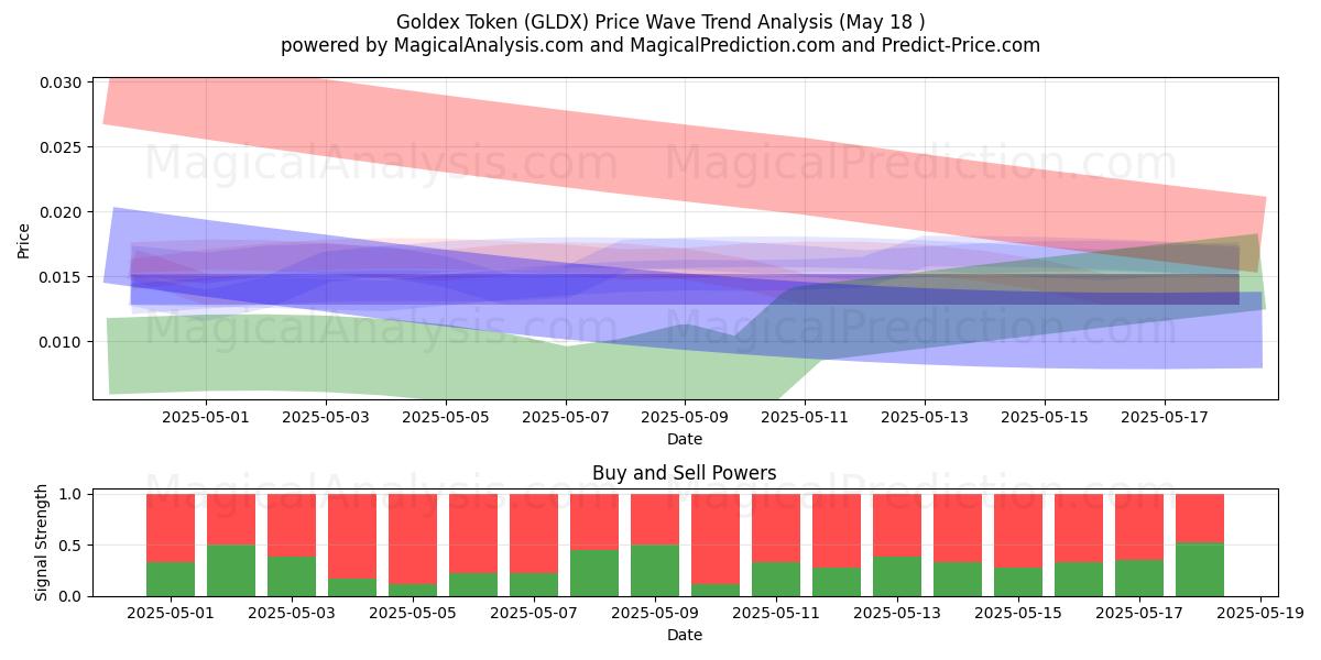  Token Goldex (GLDX) Support and Resistance area (17 May) 