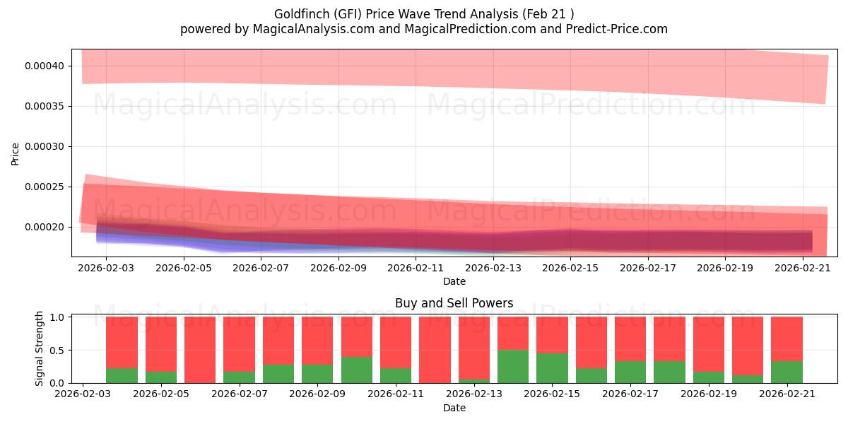  Jilguero (GFI) Support and Resistance area (20 Feb) 