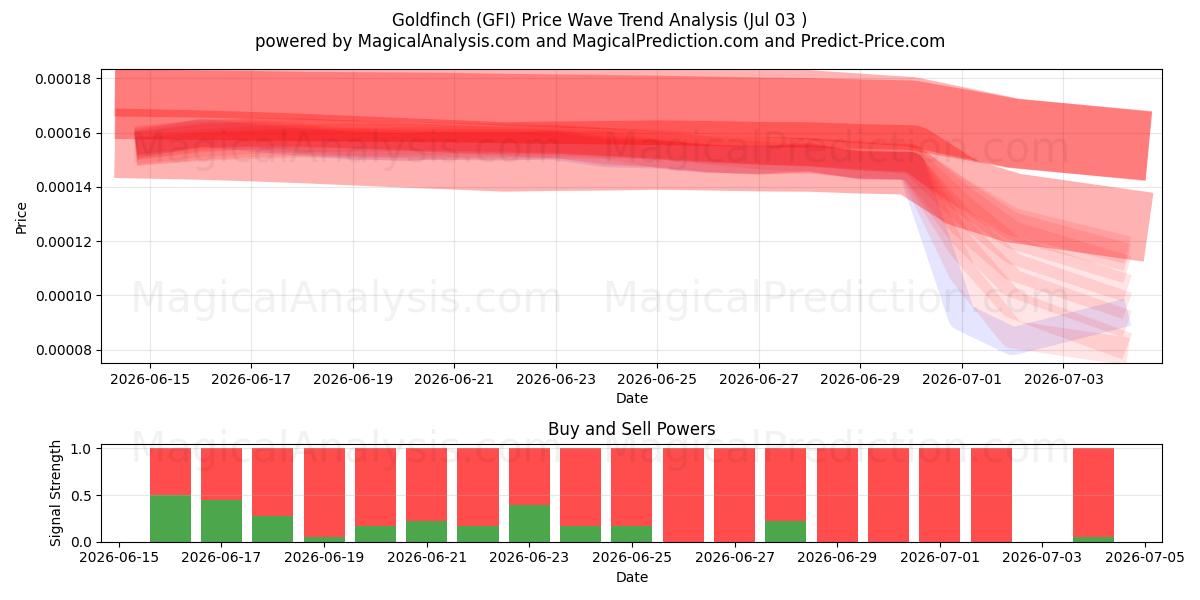  Guldfink (GFI) Support and Resistance area (02 Jul) 