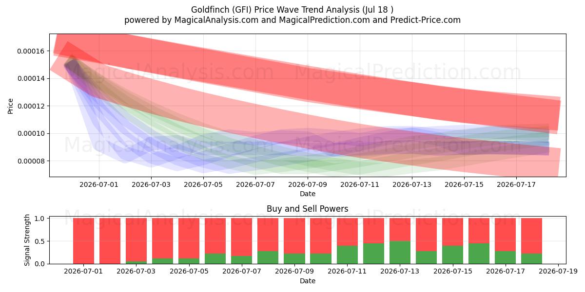  Jilguero (GFI) Support and Resistance area (17 Jul) 