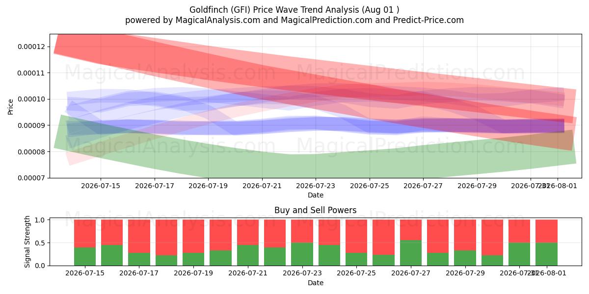  Gullfink (GFI) Support and Resistance area (31 Jul) 