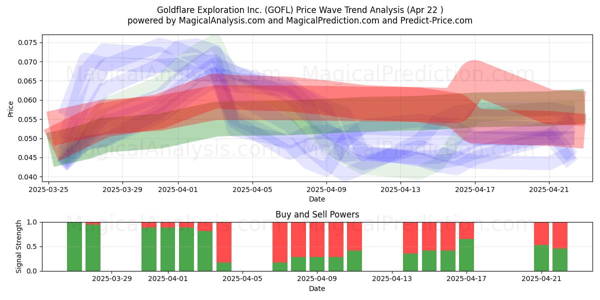  Goldflare Exploration Inc. (GOFL) Support and Resistance area (22 Apr) 