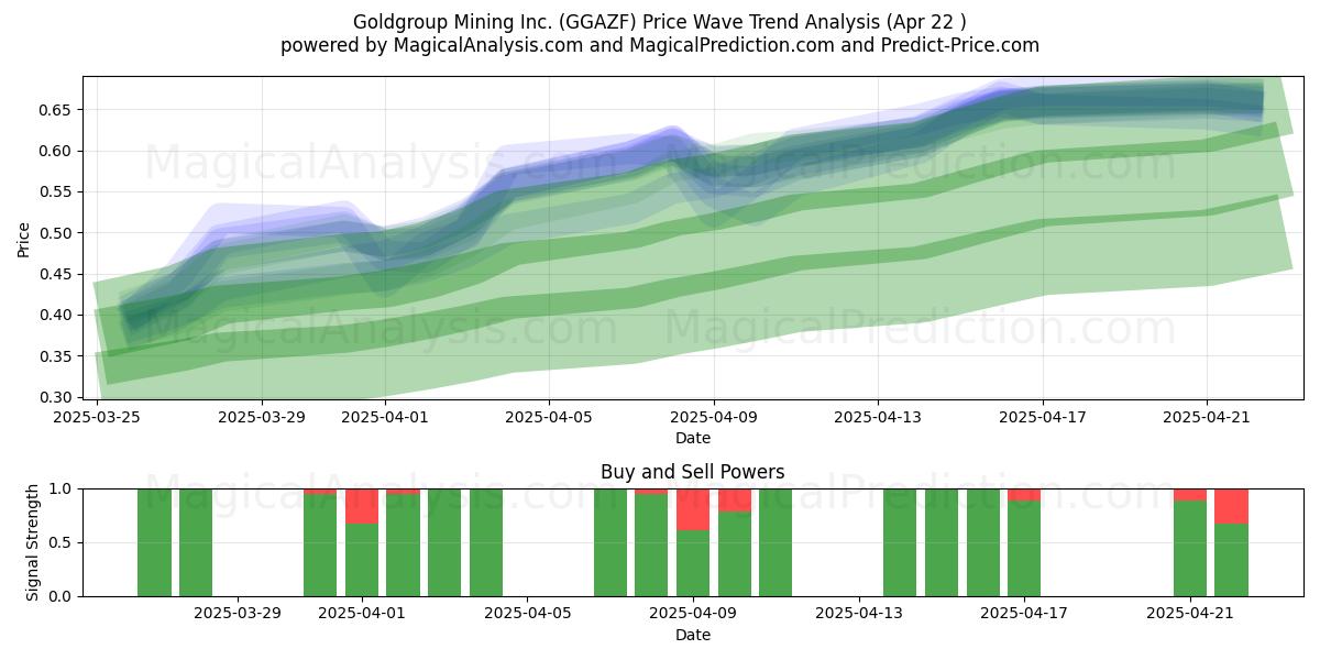  Goldgroup Mining Inc. (GGAZF) Support and Resistance area (22 Apr) 