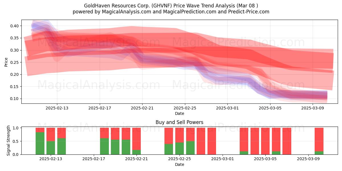  GoldHaven Resources Corp. (GHVNF) Support and Resistance area (14 Mar) 