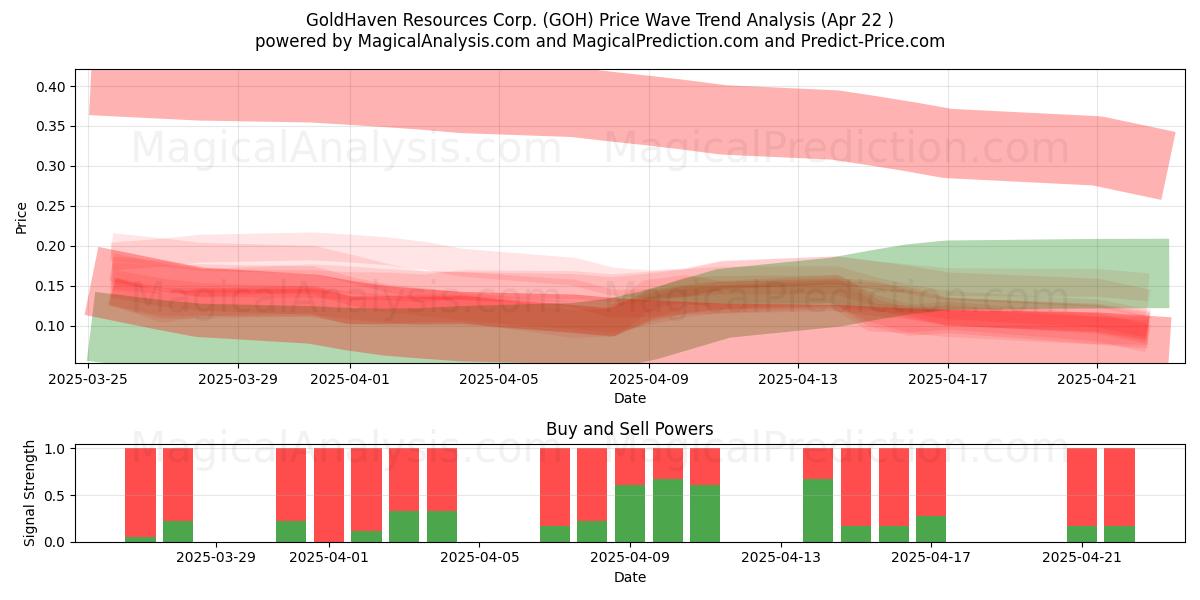  GoldHaven Resources Corp. (GOH) Support and Resistance area (22 Apr) 