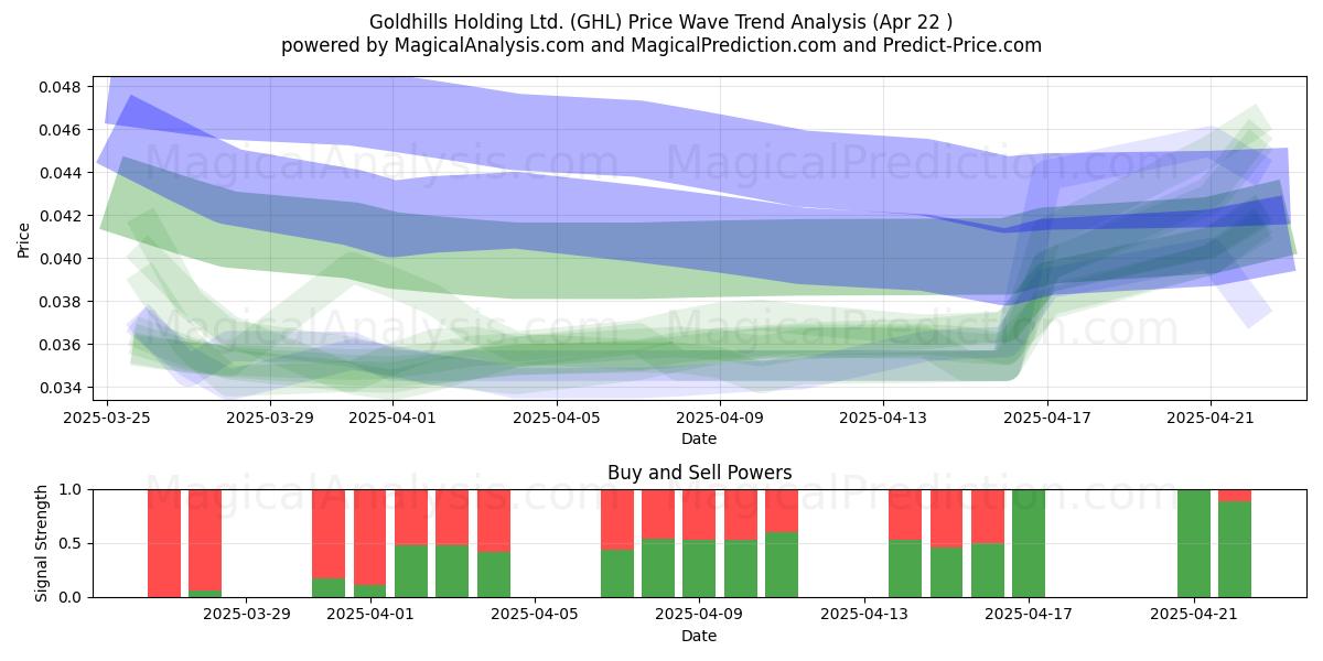  Goldhills Holding Ltd. (GHL) Support and Resistance area (22 Apr) 