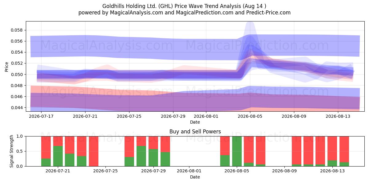  Goldhills Holding Ltd. (GHL) Support and Resistance area (13 Aug) 