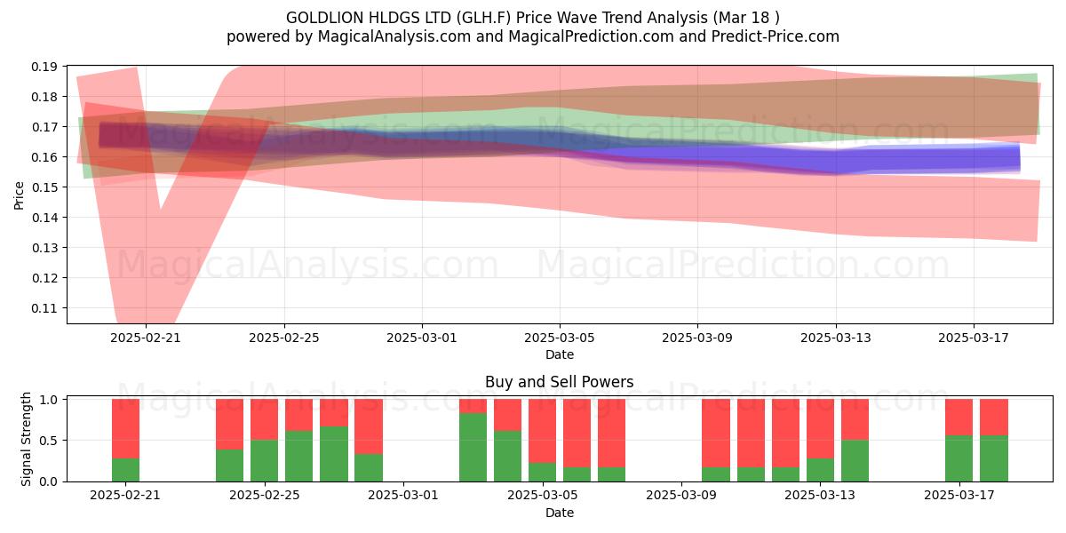  GOLDLION HLDGS LTD (GLH.F) Support and Resistance area (18 Mar) 