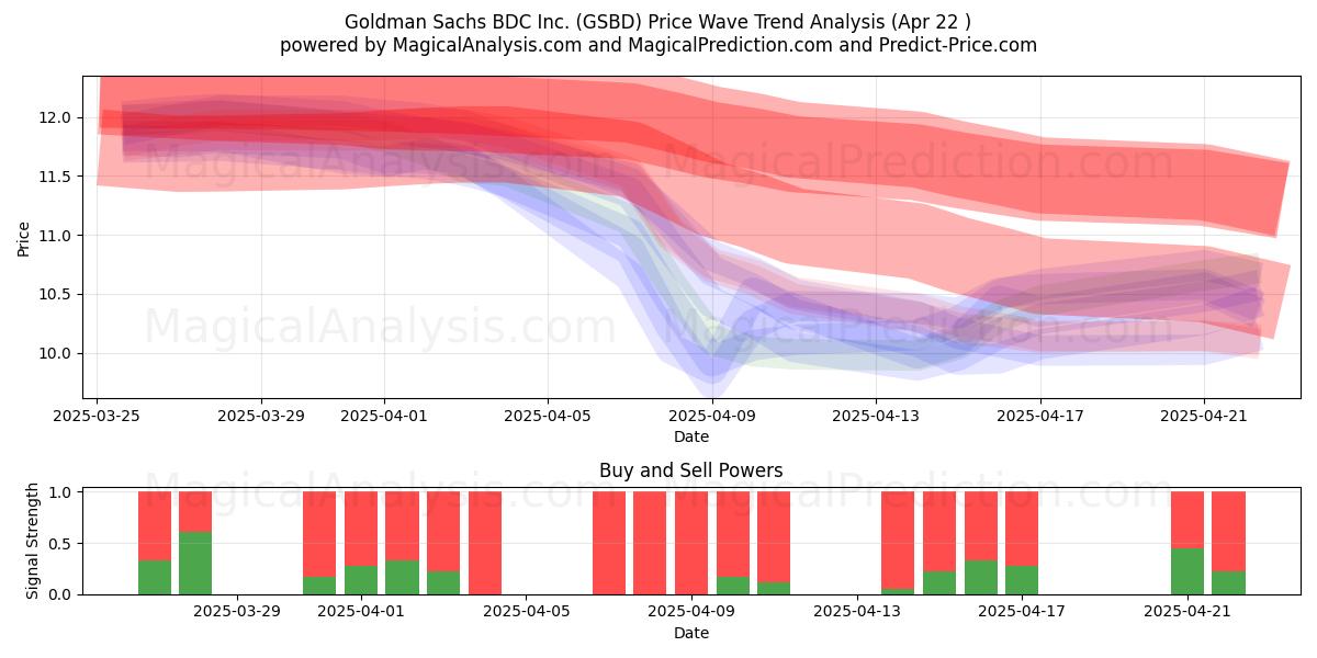  Goldman Sachs BDC Inc. (GSBD) Support and Resistance area (22 Apr) 