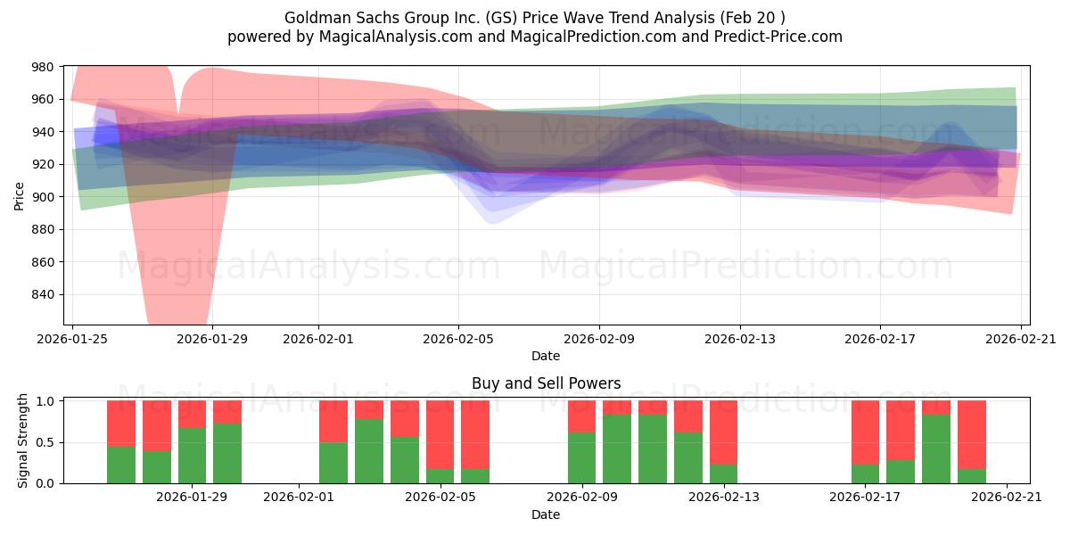  Goldman Sachs Group Inc. (GS) Support and Resistance area (19 Feb) 