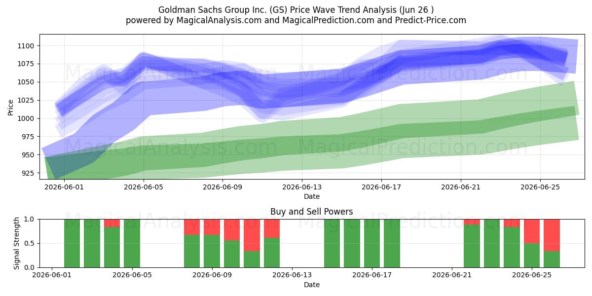  Goldman Sachs Group Inc. (GS) Support and Resistance area (25 Jun) 