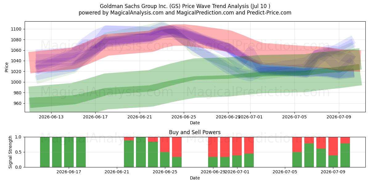  Goldman Sachs Group Inc. (GS) Support and Resistance area (09 Jul) 