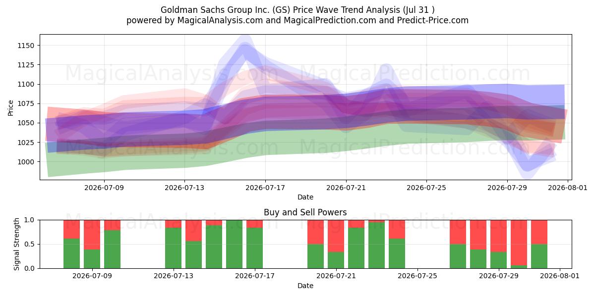  Goldman Sachs Group Inc. (GS) Support and Resistance area (30 Jul) 