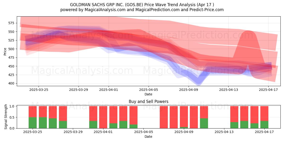  GOLDMAN SACHS GRP INC. (GOS.BE) Support and Resistance area (17 Apr) 