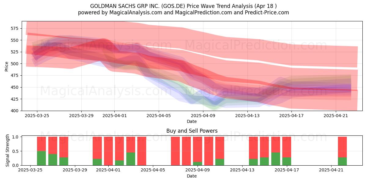  GOLDMAN SACHS GRP INC. (GOS.DE) Support and Resistance area (18 Apr) 