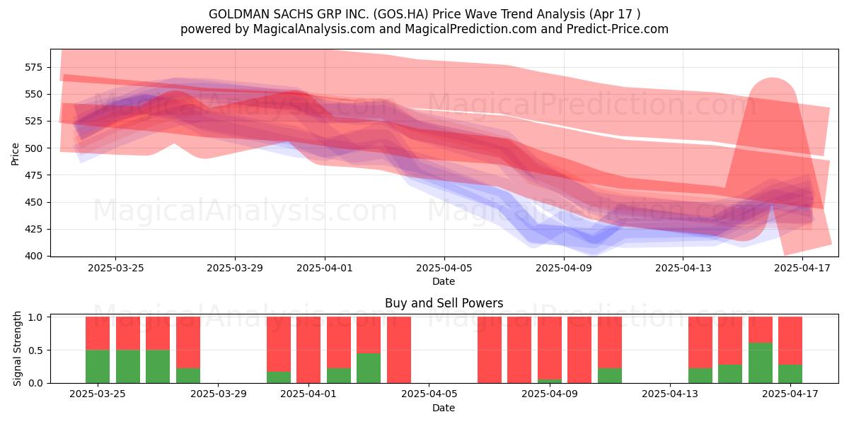  GOLDMAN SACHS GRP INC. (GOS.HA) Support and Resistance area (17 Apr) 