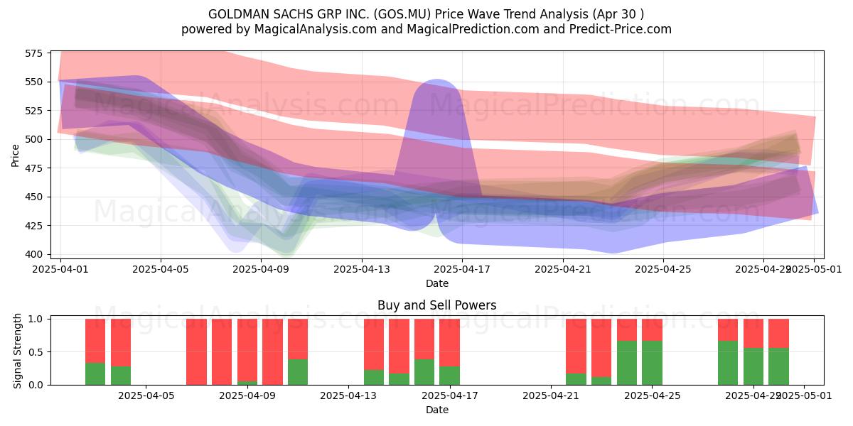  GOLDMAN SACHS GRP INC. (GOS.MU) Support and Resistance area (30 Apr) 