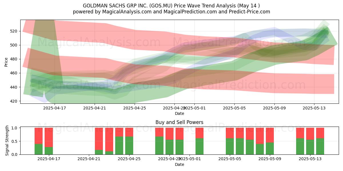  GOLDMAN SACHS GRP INC. (GOS.MU) Support and Resistance area (14 May) 