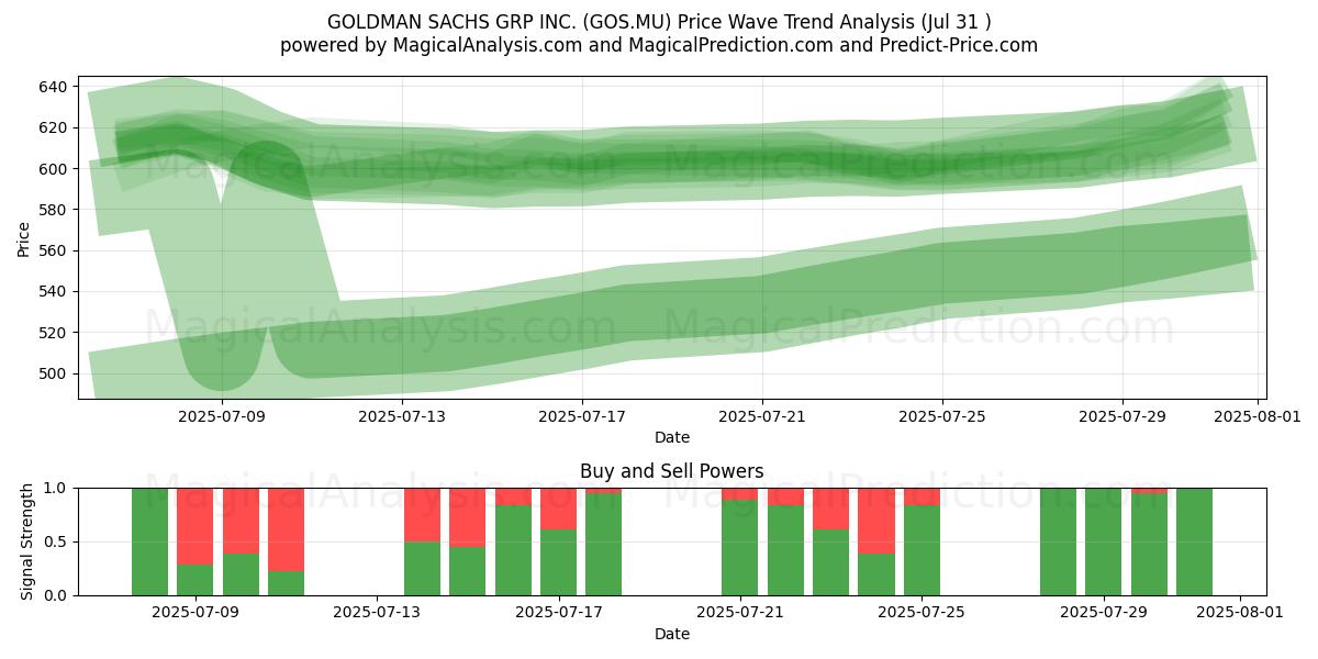  GOLDMAN SACHS GRP INC. (GOS.MU) Support and Resistance area (29 Jul) 