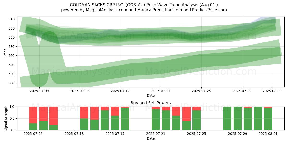  GOLDMAN SACHS GRP INC. (GOS.MU) Support and Resistance area (30 Jul) 