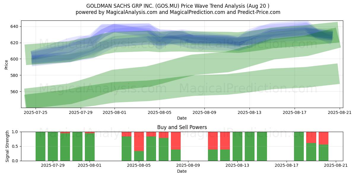  GOLDMAN SACHS GRP INC. (GOS.MU) Support and Resistance area (19 Aug) 