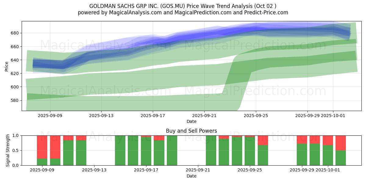  GOLDMAN SACHS GRP INC. (GOS.MU) Support and Resistance area (26 Sep) 