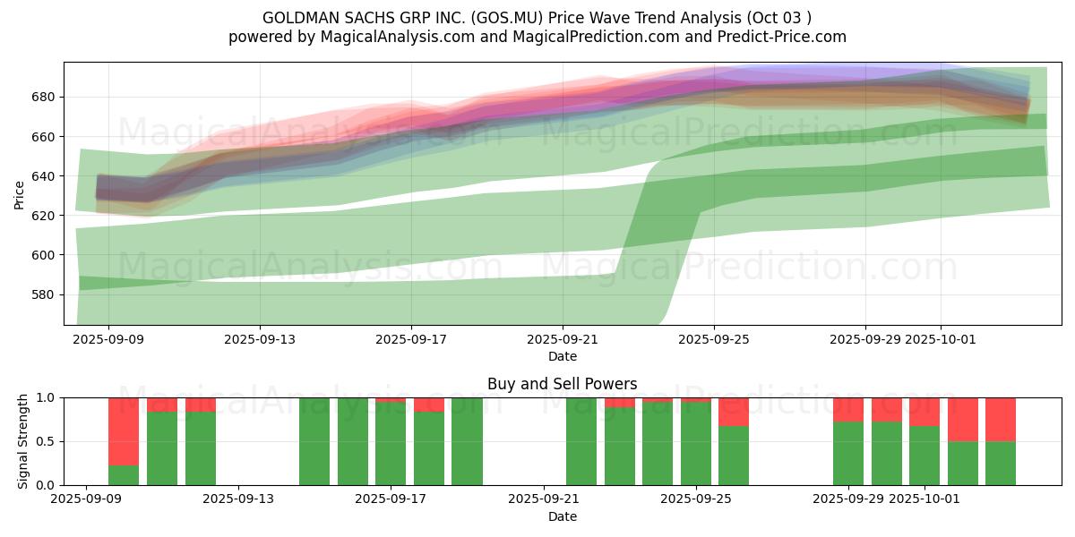  GOLDMAN SACHS GRP INC. (GOS.MU) Support and Resistance area (02 Oct) 