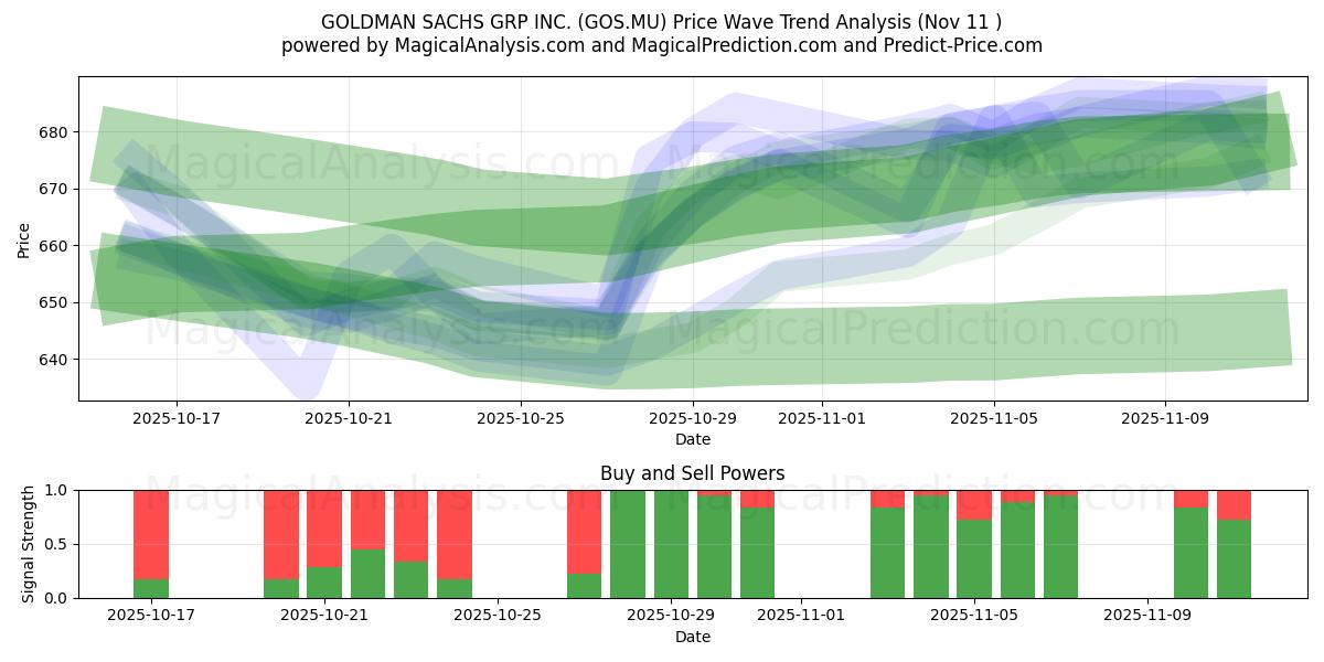  GOLDMAN SACHS GRP INC. (GOS.MU) Support and Resistance area (10 Nov) 
