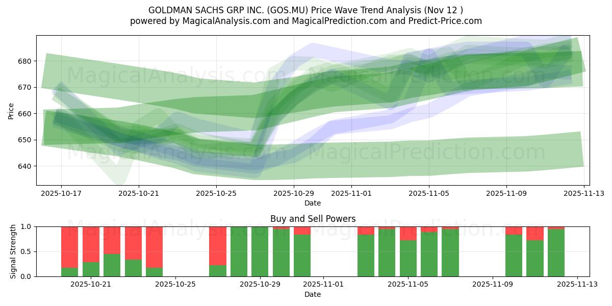  GOLDMAN SACHS GRP INC. (GOS.MU) Support and Resistance area (11 Nov) 