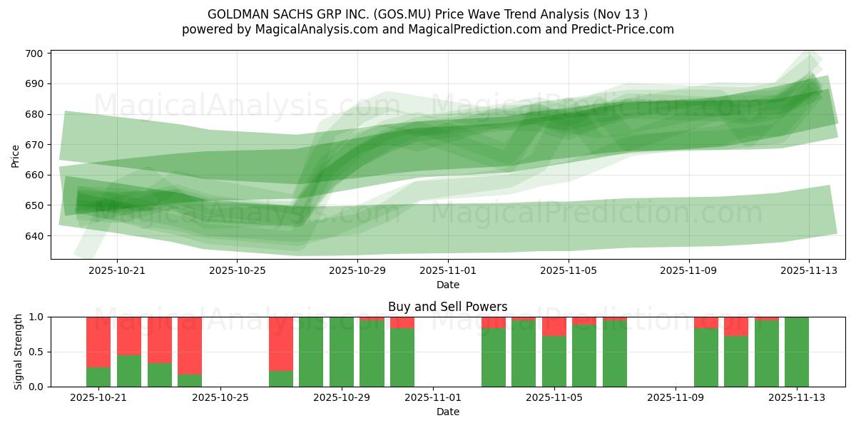  GOLDMAN SACHS GRP INC. (GOS.MU) Support and Resistance area (12 Nov) 