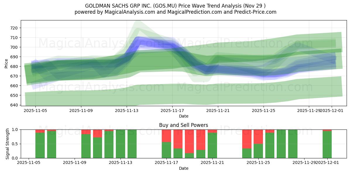  GOLDMAN SACHS GRP INC. (GOS.MU) Support and Resistance area (28 Nov) 