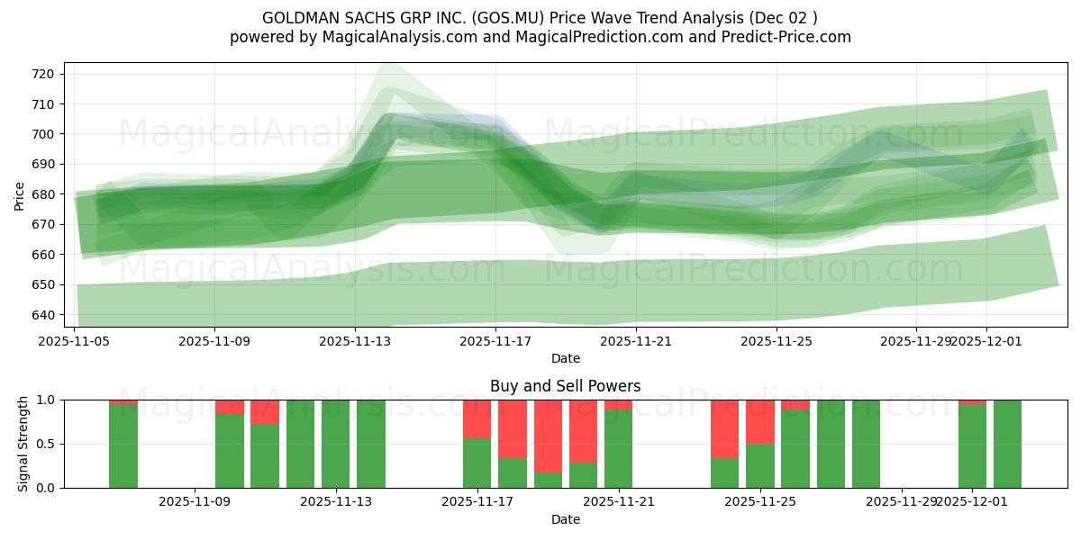  GOLDMAN SACHS GRP INC. (GOS.MU) Support and Resistance area (01 Dec) 